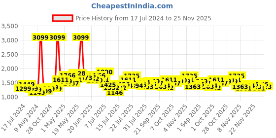 myntra.com StyleCast Off White Shirt With Skirt Co-Ords Set stylecast Price History Graph from 17 Jul 2024 to 25 Nov 2025