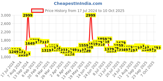 myntra.com StyleCast Off White Shoulder Straps Printed Top With Palazzo Co-Ords Set stylecast Price History Graph from 17 Jul 2024 to 10 Oct 2025