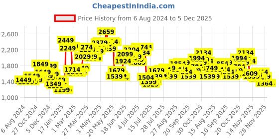 myntra.com StyleCast Olive Green Printed Notched Lapel Collar Double-Breasted Casual Blazers stylecast Price History Graph from 6 Aug 2024 to 4 Dec 2025