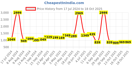 myntra.com StyleCast Olive Green Round Neck Sheath Dress stylecast Price History Graph from 17 Jul 2024 to 18 Oct 2025