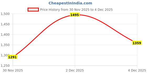 myntra.com StyleCast One Handle Quilted Baguette Shoulder Bag stylecast Price History Graph from 30 Nov 2025 to 4 Dec 2025