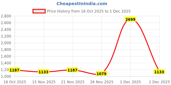 myntra.com StyleCast One Handle Structured Sling Bag stylecast Price History Graph from 16 Oct 2025 to 1 Dec 2025