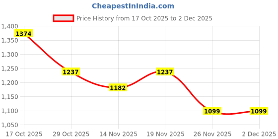 myntra.com StyleCast One Handle Structured Sling Bag stylecast Price History Graph from 17 Oct 2025 to 1 Dec 2025