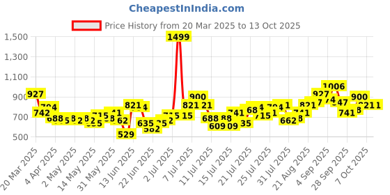 myntra.com StyleCast One Shoulder Bardot Top stylecast Price History Graph from 20 Mar 2025 to 12 Oct 2025