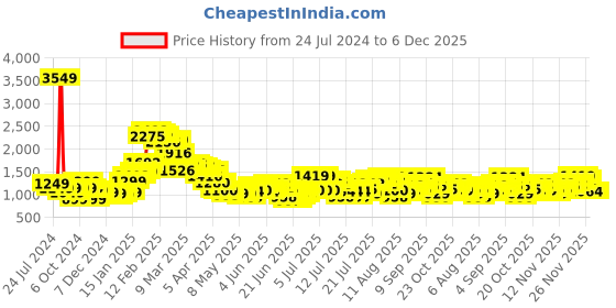 myntra.com StyleCast One Shoulder Bodycon Dress stylecast Price History Graph from 24 Jul 2024 to 5 Dec 2025