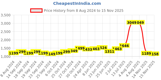myntra.com StyleCast One Shoulder Bodycon Dress stylecast Price History Graph from 8 Aug 2024 to 15 Nov 2025