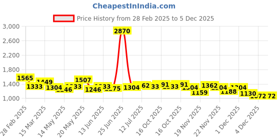 myntra.com StyleCast One Shoulder Bodycon Dress stylecast Price History Graph from 28 Feb 2025 to 4 Dec 2025