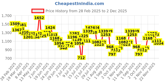 myntra.com StyleCast One Shoulder Bodycon Dress stylecast Price History Graph from 28 Feb 2025 to 2 Dec 2025