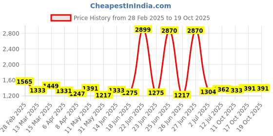 myntra.com StyleCast One Shoulder Bodycon Dress stylecast Price History Graph from 28 Feb 2025 to 17 Oct 2025