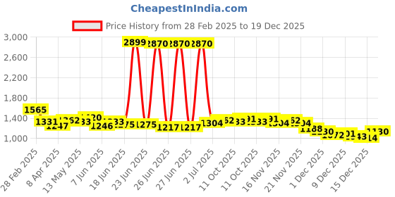 myntra.com StyleCast One Shoulder Bodycon Dress stylecast Price History Graph from 28 Feb 2025 to 19 Dec 2025