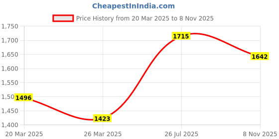 myntra.com StyleCast One Shoulder Bodycon Dress stylecast Price History Graph from 20 Mar 2025 to 8 Nov 2025