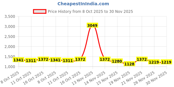 myntra.com StyleCast One Shoulder Bodycon Maxi Dress stylecast Price History Graph from 8 Oct 2025 to 30 Nov 2025
