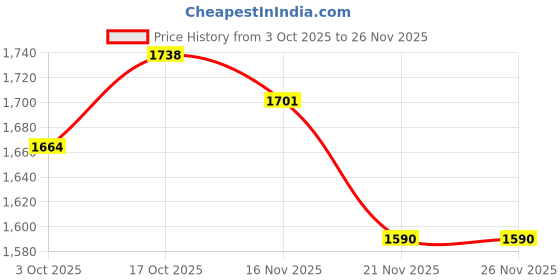 myntra.com StyleCast One Shoulder Bodycon Maxi Dress stylecast Price History Graph from 3 Oct 2025 to 25 Nov 2025