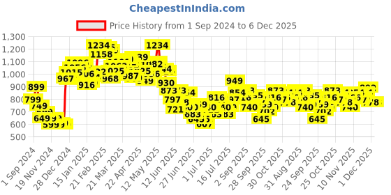 myntra.com StyleCast One Shoulder Bodycon Midi Dress stylecast Price History Graph from 1 Sep 2024 to 6 Dec 2025