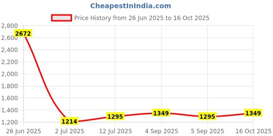 myntra.com StyleCast One Shoulder Bodycon Midi Dress stylecast Price History Graph from 26 Jun 2025 to 16 Oct 2025