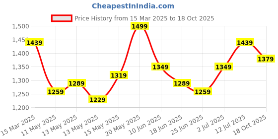 myntra.com StyleCast One Shoulder Bodycon Mini Dress stylecast Price History Graph from 15 Mar 2025 to 18 Oct 2025