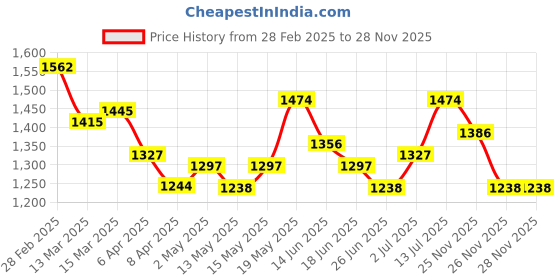 myntra.com StyleCast One Shoulder Bodycon Mini Dress stylecast Price History Graph from 28 Feb 2025 to 26 Nov 2025