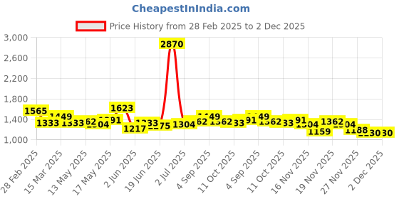 myntra.com StyleCast One Shoulder Bodycon Mini Dress stylecast Price History Graph from 28 Feb 2025 to 2 Dec 2025