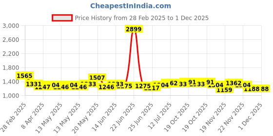 myntra.com StyleCast One Shoulder Bodycon Mini Dress stylecast Price History Graph from 28 Feb 2025 to 1 Dec 2025