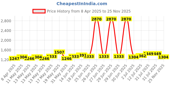 myntra.com StyleCast One Shoulder Bodycon Mini Dress stylecast Price History Graph from 8 Apr 2025 to 25 Nov 2025