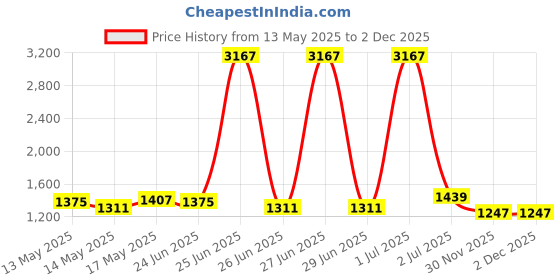 myntra.com StyleCast One Shoulder Bodycon Mini Dress stylecast Price History Graph from 13 May 2025 to 30 Nov 2025