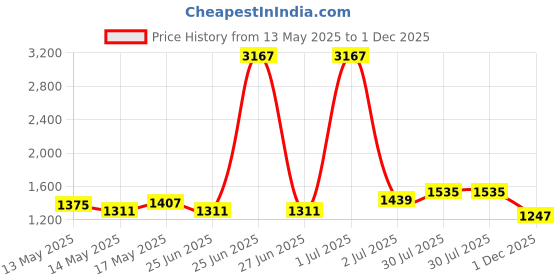 myntra.com StyleCast One Shoulder Bodycon Mini Dress stylecast Price History Graph from 13 May 2025 to 1 Dec 2025