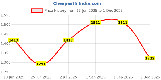 myntra.com StyleCast One Shoulder Bodycon Mini Dress stylecast Price History Graph from 13 Jun 2025 to 1 Dec 2025