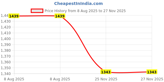 myntra.com StyleCast One Shoulder Bodycon Mini Dress stylecast Price History Graph from 8 Aug 2025 to 27 Nov 2025
