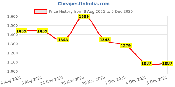 myntra.com StyleCast One Shoulder Bodycon Mini Dress stylecast Price History Graph from 8 Aug 2025 to 5 Dec 2025