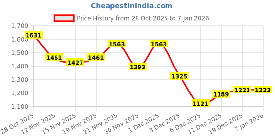 myntra.com StyleCast One Shoulder Bodycon Mini Dress stylecast Price History Graph from 28 Oct 2025 to 3 Jan 2026