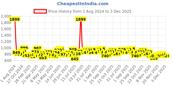 myntra.com StyleCast One Shoulder Cold-Shoulder Top stylecast Price History Graph from 1 Aug 2024 to 2 Dec 2025