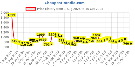 myntra.com StyleCast One Shoulder Crop Top stylecast Price History Graph from 1 Aug 2024 to 16 Oct 2025