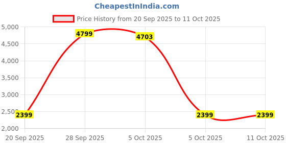 myntra.com StyleCast One Shoulder Culotte Jumpsuit stylecast Price History Graph from 20 Sep 2025 to 10 Oct 2025