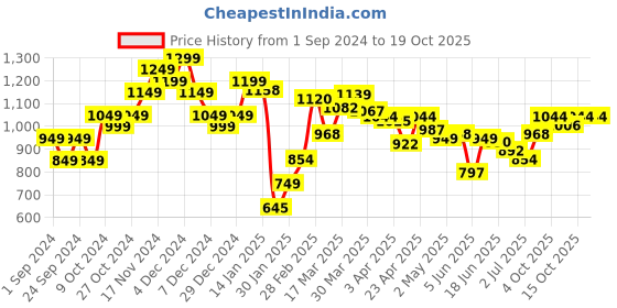 myntra.com StyleCast One Shoulder Cut-Outs Bodycon Midi Dress stylecast Price History Graph from 1 Sep 2024 to 18 Oct 2025