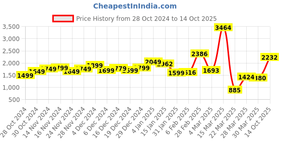 myntra.com StyleCast One Shoulder Front Slit Midi Wrap Dress stylecast Price History Graph from 28 Oct 2024 to 14 Oct 2025