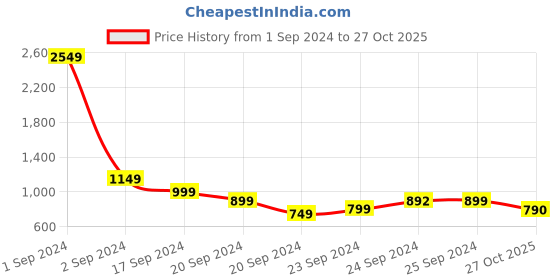 myntra.com StyleCast One Shoulder Gathered Detail Tulip Hem Sheath Dress stylecast Price History Graph from 1 Sep 2024 to 27 Oct 2025