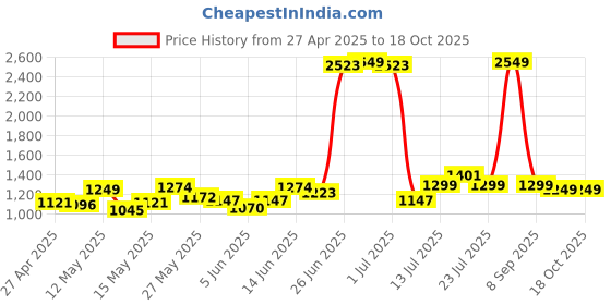 myntra.com StyleCast One Shoulder Georgette Bodycon Midi Dress stylecast Price History Graph from 27 Apr 2025 to 17 Oct 2025