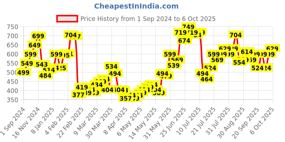 myntra.com StyleCast One Shoulder Georgette High-Low Top stylecast Price History Graph from 1 Sep 2024 to 6 Oct 2025