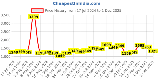 myntra.com StyleCast One Shoulder Kaftan Casual Mini Dress stylecast Price History Graph from 17 Jul 2024 to 1 Dec 2025