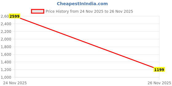 myntra.com StyleCast One Shoulder Neck Long Sleeve Bodysuit stylecast Price History Graph from 24 Nov 2025 to 26 Nov 2025