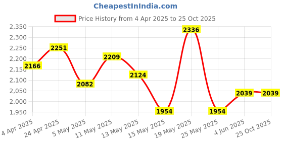 myntra.com StyleCast One Shoulder Pleated Detail Fit And Flare Maxi Dress stylecast Price History Graph from 4 Apr 2025 to 25 Oct 2025
