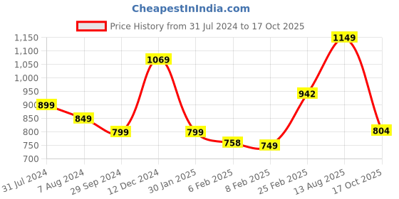 myntra.com StyleCast One Shoulder Ruched Crop Top stylecast Price History Graph from 31 Jul 2024 to 17 Oct 2025