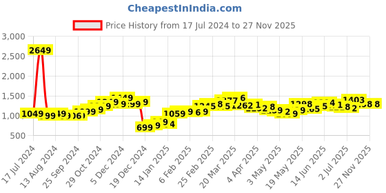 myntra.com StyleCast One Shoulder Sheath Dress stylecast Price History Graph from 17 Jul 2024 to 26 Nov 2025