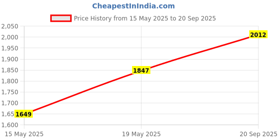 myntra.com StyleCast One Shoulder Sheath Dress stylecast Price History Graph from 15 May 2025 to 20 Sep 2025