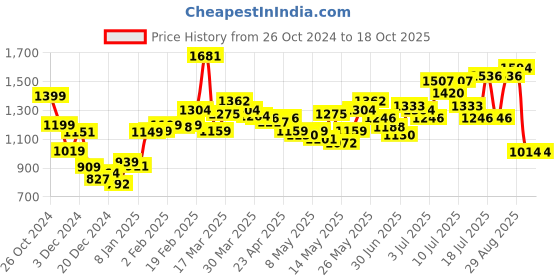 myntra.com StyleCast One-Shoulder Sheath Maxi Dress stylecast Price History Graph from 26 Oct 2024 to 17 Oct 2025