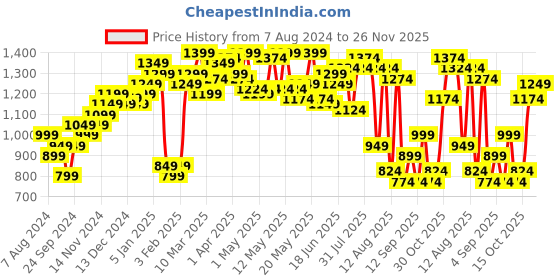 myntra.com StyleCast One Shoulder Sleeveless Bodysuit stylecast Price History Graph from 7 Aug 2024 to 26 Nov 2025