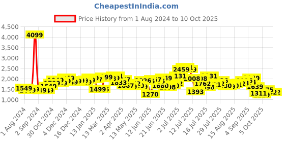 myntra.com StyleCast One-Shoulder Striped A-line Midi Dress stylecast Price History Graph from 1 Aug 2024 to 9 Oct 2025