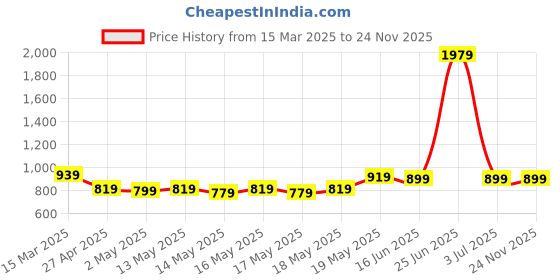 myntra.com StyleCast One Shoulder Tank Crop Top stylecast Price History Graph from 15 Mar 2025 to 23 Nov 2025