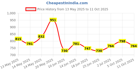 myntra.com StyleCast One Shoulder Top stylecast Price History Graph from 13 May 2025 to 10 Oct 2025