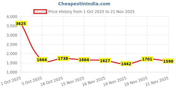 myntra.com StyleCast One Shoulder Top With Skirt Co-Ords stylecast Price History Graph from 1 Oct 2025 to 21 Nov 2025